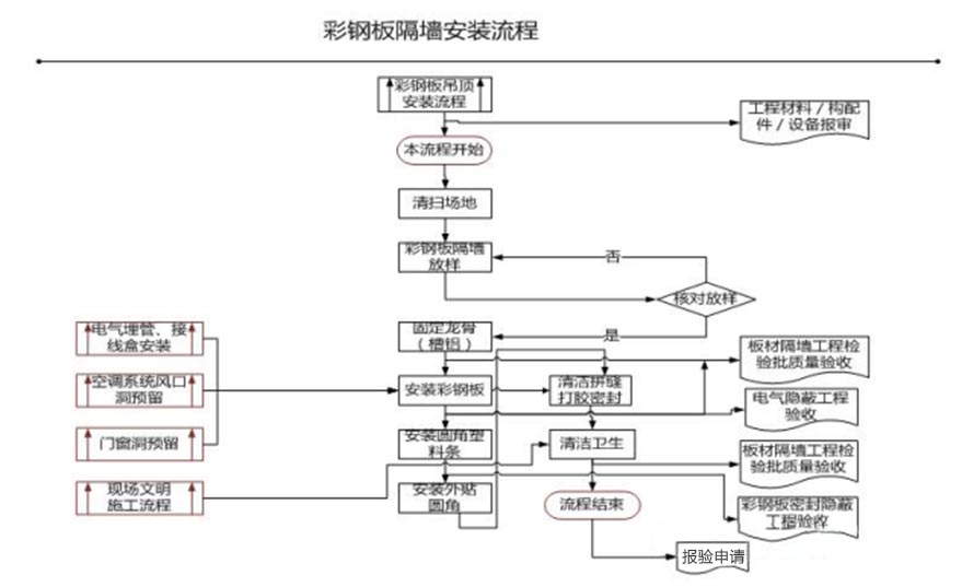 Color steel plate construction plan for a clean workshop(图2) 1-201109135340529.jpg